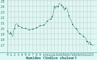 Courbe de l'humidex pour Thorigny (85)