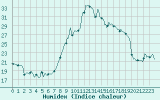 Courbe de l'humidex pour Thorrenc (07)