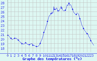 Courbe de tempratures pour Aniane (34)