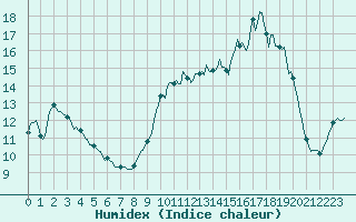 Courbe de l'humidex pour Montroy (17)