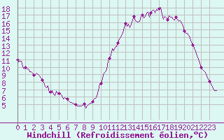 Courbe du refroidissement olien pour Tour-en-Sologne (41)