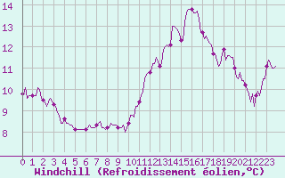 Courbe du refroidissement olien pour Potte (80)