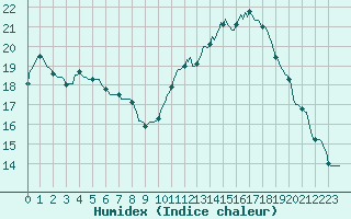 Courbe de l'humidex pour Cabestany (66)