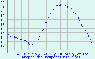Courbe de tempratures pour Fontenermont (14)