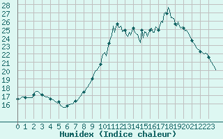 Courbe de l'humidex pour Lobbes (Be)