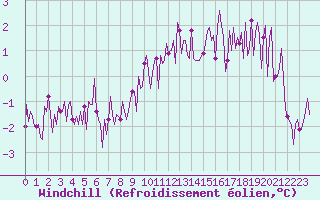 Courbe du refroidissement olien pour Sallles d