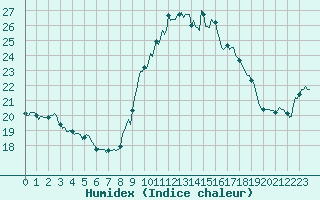 Courbe de l'humidex pour Vence (06)