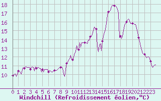 Courbe du refroidissement olien pour Bourg-en-Bresse (01)