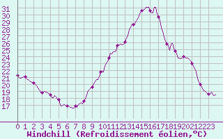 Courbe du refroidissement olien pour Mirebeau (86)