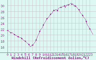 Courbe du refroidissement olien pour Chailles (41)