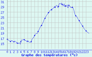Courbe de tempratures pour Mirebeau (86)