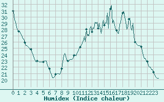 Courbe de l'humidex pour Lignerolles (03)