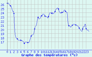 Courbe de tempratures pour Guret (23)