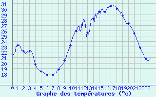 Courbe de tempratures pour Voinmont (54)