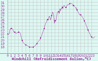 Courbe du refroidissement olien pour Voinmont (54)
