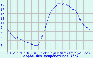 Courbe de tempratures pour Lamballe (22)