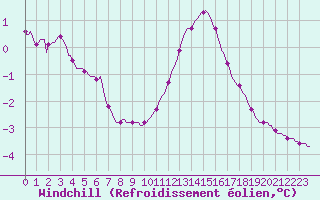 Courbe du refroidissement olien pour Haegen (67)