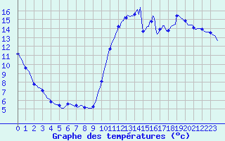 Courbe de tempratures pour Aytr-Plage (17)