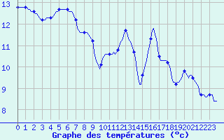 Courbe de tempratures pour Saint-Nazaire-d