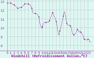 Courbe du refroidissement olien pour Saint-Nazaire-d