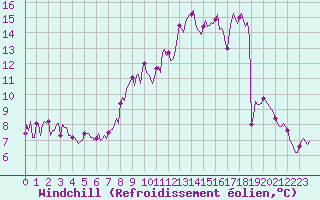 Courbe du refroidissement olien pour Recoubeau (26)