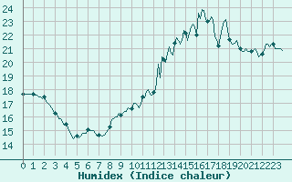 Courbe de l'humidex pour Thorrenc (07)