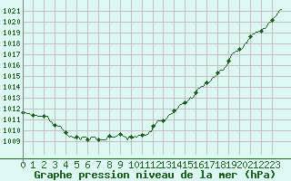 Courbe de la pression atmosphrique pour Chatelus-Malvaleix (23)