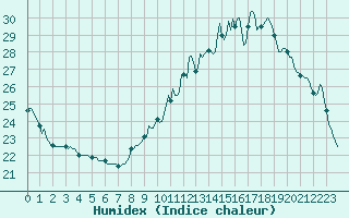 Courbe de l'humidex pour Sermange-Erzange (57)