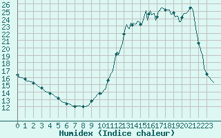Courbe de l'humidex pour Tour-en-Sologne (41)
