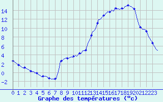 Courbe de tempratures pour Caix (80)