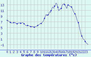 Courbe de tempratures pour Selonnet (04)