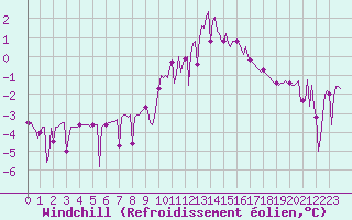 Courbe du refroidissement olien pour La Foux d