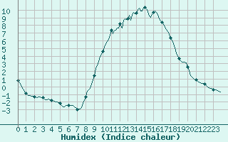 Courbe de l'humidex pour Champtercier (04)