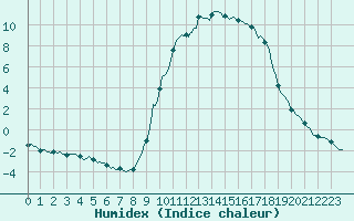 Courbe de l'humidex pour Floriffoux (Be)