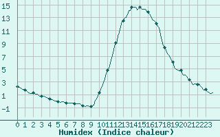 Courbe de l'humidex pour Mirepoix (09)