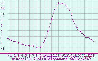 Courbe du refroidissement olien pour Mirepoix (09)