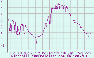 Courbe du refroidissement olien pour Quimperl (29)