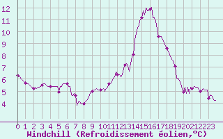 Courbe du refroidissement olien pour Saverdun (09)