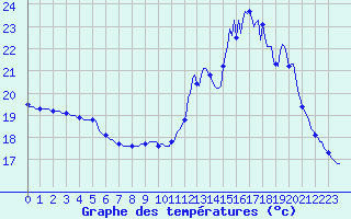 Courbe de tempratures pour Blus (40)