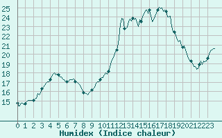 Courbe de l'humidex pour Montroy (17)