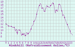 Courbe du refroidissement olien pour Saint-Julien-en-Quint (26)