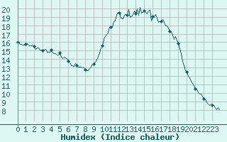 Courbe de l'humidex pour Cavalaire-sur-Mer (83)