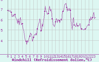 Courbe du refroidissement olien pour Mirepoix (09)