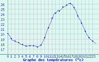 Courbe de tempratures pour Les Pennes-Mirabeau (13)
