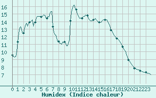 Courbe de l'humidex pour Potes / Torre del Infantado (Esp)