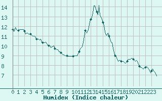 Courbe de l'humidex pour Mazinghem (62)