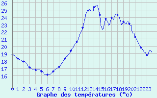 Courbe de tempratures pour Seichamps (54)