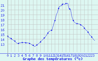 Courbe de tempratures pour Lagarrigue (81)