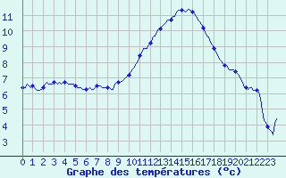 Courbe de tempratures pour Clermont-l