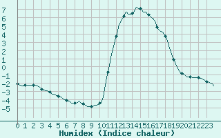 Courbe de l'humidex pour Douelle (46)